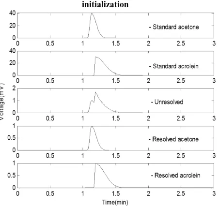 Fig.10 Unresolved (partially overlapped) chromatogram of acetone and acrolein mixture and resolved chromatograms using proposed ML-sNMF algorithm with 
