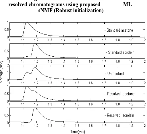 Fig.17 Experimental (severely overlapped) chromatogram of acetone and acrolein mixture and resolved chromatograms using proposed      ML-sNMF  (NNDSVD based initialization)  