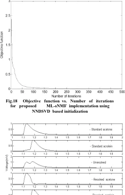 Fig.18     Objective   function  vs.   Number   of   iterations   for   proposed         ML-sNMF  implementation using 