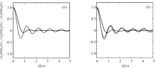 Figure 2. Purely rotating case B = ∞. (a) Analytical RDT for the two-time Eulerianvelocity correlations:, horizontal correlations ⟨u1(0)u1(t)⟩ = ⟨u2(0)u2(t)⟩;, verticalcorrelation ⟨u3(0)u3(t)⟩