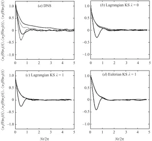 Figure 5. Two-time horizontal velocity correlations for the purely stratiﬁed casewiththick lines, and thin lines for Lagrangian correlations; (KS with B = 0:, horizontal;, vertical