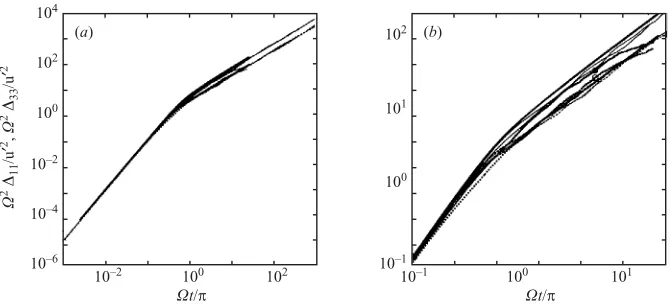 Figure 10. One-particle non-dimensional diﬀusion for pure rotation (dispersion;number,Ωt/Heavy lines indicate analytical RDT with the simpliﬁed Corrsin hypothesis (B = ∞), verticalΩ2�33/u′2()andhorizontalΩ2�11/u′2().Thethinlines(extendingtoπ ≃ 1000) show results obtained with KS, with two diﬀerent values of the Rossby Ro = 0.08 and 0.04; in each set, the horizontal dispersion is the lowest of the two., vertical, horizontal dispersion), and DNS results, identiﬁed on the close-up plot (b)by a black circle for the vertical dispersion, and an open circle for the horizontal dispersion.On the large-scale plot (a), the t2 and t laws are easily identiﬁed, respectively at short andlong times.