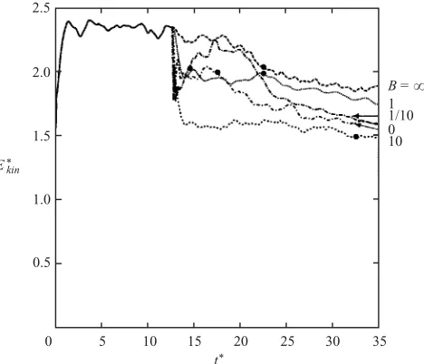 Figure 1. Time evolution of the dimensionless kinetic energy for the entire simulation timestatistics, corresponding to diﬀerent times when non-dimensionalized by the linear timescale(either 2are plotted,of the pre-computation)