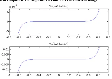 Fig. 6 Graphs of the sequence for the intervals [-0.5, 0.5] and [-1, 1] for n=1