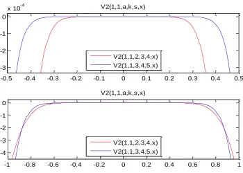 Fig. 7 Graphs of the sequence for the intervals [-3, 3] and [-5, 5] for n=1 