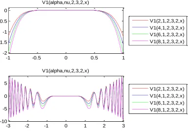 Fig. 9 Graphs of the sequence for the intervals [-2, 2] and [-3, 3] for n=1 