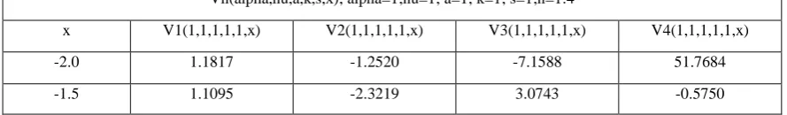 Table 1. Database of sequence of function Vn(1,1,1,1,1,x) for n=1:4 Vn(alpha,nu,a,k,s,x); alpha=1;nu=1; a=1; k=1; s=1;n=1:4 