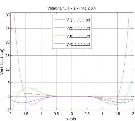 Table 2.  Database of sequence of function Vn(-1,2,1,2,1) for n=1:4 Vn(alpha,nu,a,k,s,x); alpha=-1;nu=2; a=1; k=2; s=1;n=1:4 