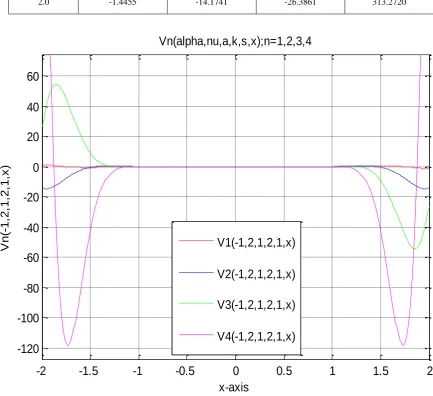 Table 3.  Database of sequence of function V1 for different values of parameters Vn(alpha,nu,a,k,s,x); alpha=2,4,6;nu=2; a=3; k=2; s=1;n=1 
