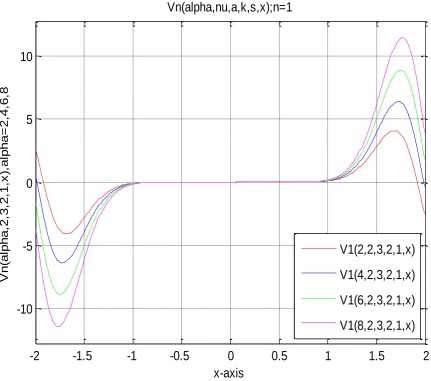 Table 4.  Database of sequence of function V2 for different values of parameters Vn(alpha,nu,a,k,s,x); alpha=2,4,6,8;nu=2; a=3; k=2; s=1;n=2 