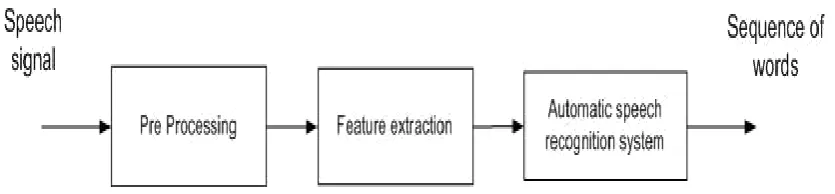 Figure 1.    A Generic Speech Recognition System 