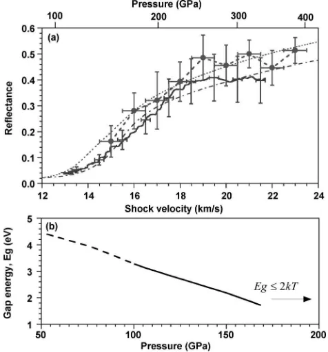 FIG. 2. �with error barsa� Optical reﬂectance of the shock front as a function of the shockvelocity and pressure along the principal Hugoniot at 532 nm �solid line� and at 1064 nm �dashed line with closed cirles and errorbars�