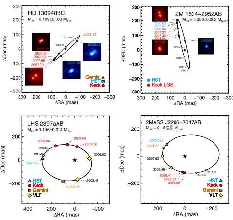 Figure 1. Our Keck LGS AO data combined with discovery and archival data from 5 to 10 years ago enables precise(M8predicted by evolutionary model tracks for objects of their measured masses [temperatures, evolutionary model H–R diagram, and measured mass [