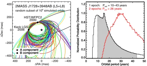 Figure 2. We have developed a novel Monte Carlo technique to determine the orbital period probability distributionthe two-epoch distribution appears at face value to be broader and thus less precise, it is actually strongly preferredas it is free of the so