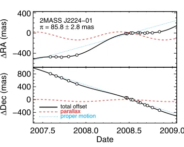 Figure 3. Analysis of data from our infrared parallax program at CFHT demonstrates the capability to measuresuch as the object shown here, agree well with published results