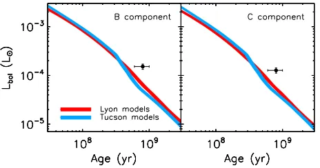 Figure 4. We have tested substellar cooling rates by measuring the masses and luminosities of HD 130948B and C,where only the luminosity and age are known (e.g., for directly imaged extrasolar planets and determinations ofcluster initial mass functions)