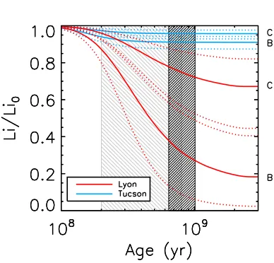 Figure 5. Lithium depletion as a function of age predicted by two independent sets of evolutionary models