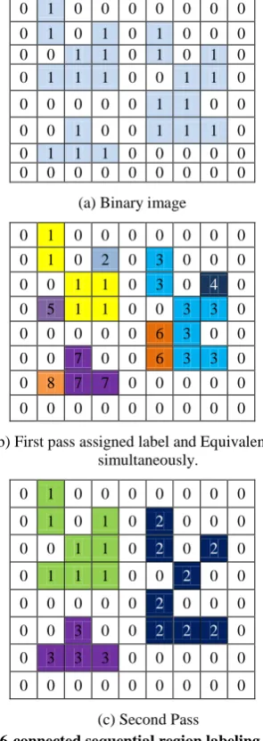 Figure 4: 6-connected sequential region labeling algorithm (a) Binary image in which the foreground pixel are marked 1 and background pixels are marked 0