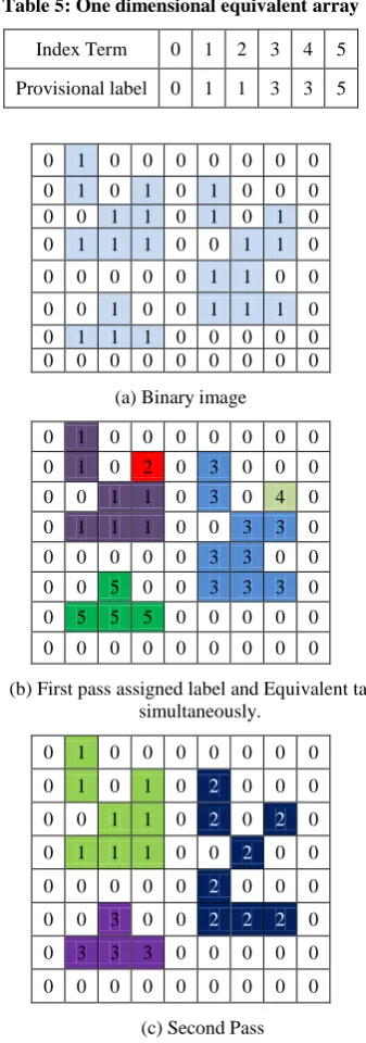 Table 5: One dimensional equivalent array 