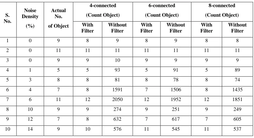 Figure 10: Performance comparison of connected component algorithms on binary images. 