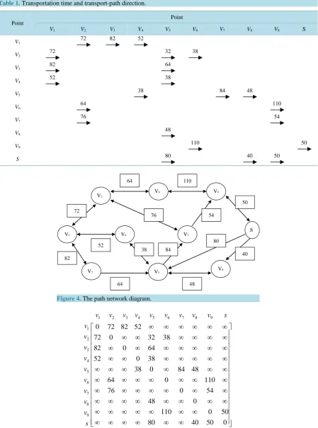 Table 1. Transportation time and transport-path direction.                                                        
