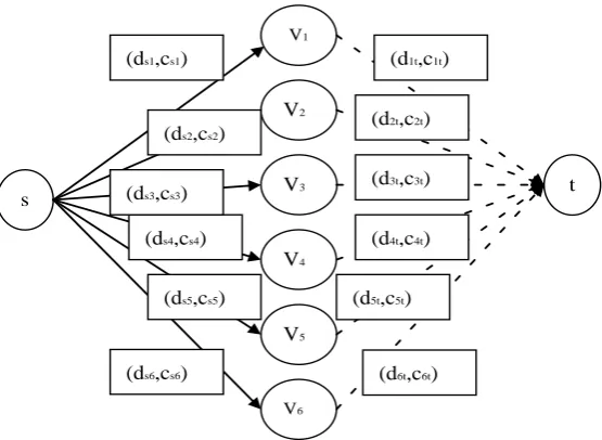 Figure 3. The minimum cost and maximum flow network diagram (including virtual source point and virtual sink point)