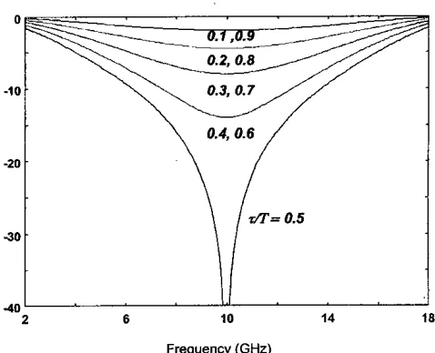 Figure 3. screen, d The frequency characteristics of a passive Salisbury screen (solid line) and of a single-layer planar phase-switched = 7.5 mm (dashed line)