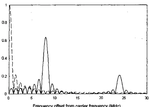 Figure 9. signal, The one-sided frequency spectrum of a pulsed carrier signal incident on and reflected from a PSS switched at 8 MHZ: f, = 15 GHz, 1 psec pulses, 1% pulse duty cycle; - - - incident - reflected signal