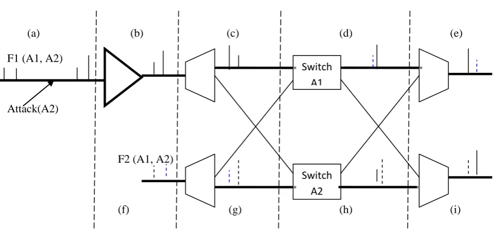 Fig. 1 Attack scenario in All-optical network