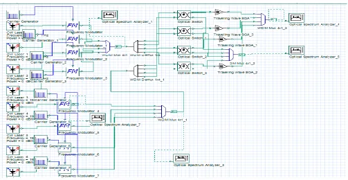 Fig. 4 Power meter showing total power of with SOA system 