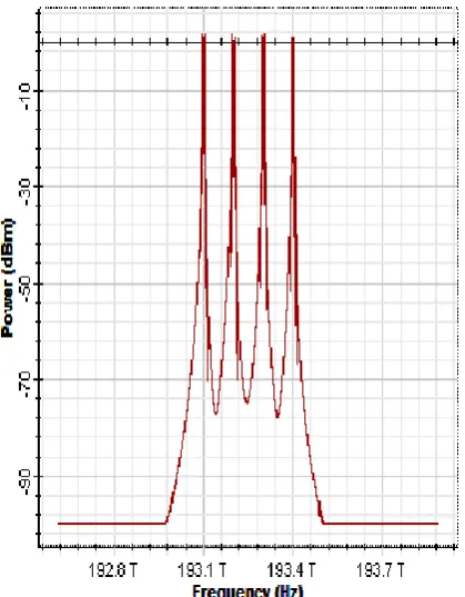 Fig. 5 Optical spectrum of system without SOA  