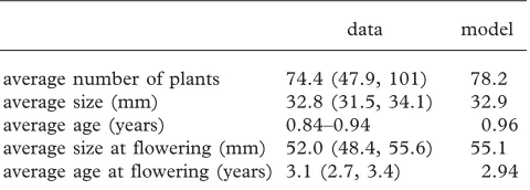Figure 1. Observed (solid bars) and predicted (lines) stable size–age distribution for ages 0–5, in (a)–( f ), respectively