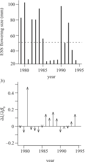 Table 2. Evolutionarily stable flowering strategy in terms of the parameters of the flowering function and the average size andage at flowering, assuming that the slope of the flowering function, �s, is constrained at its estimated value and no constraints.(For reference, the estimated values are also given, values in brackets are 95% confidence intervals.)
