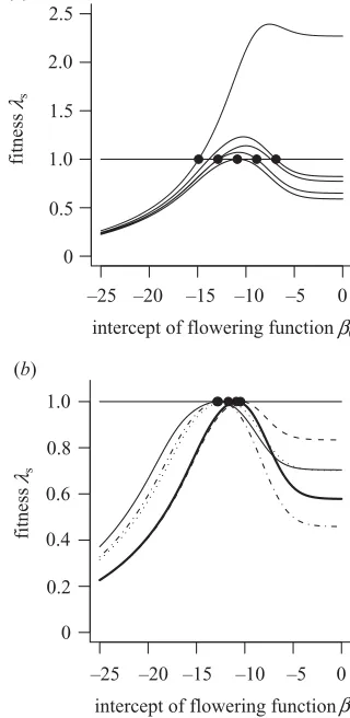 Figure 3. Observed distribution of flowering sizes (solid bars)and predictions from the various models