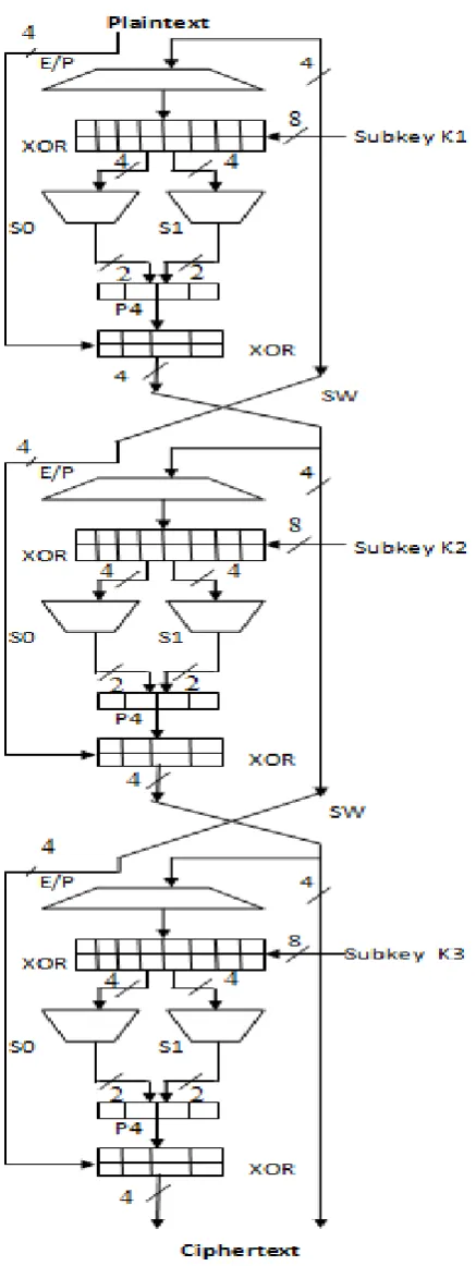 Fig 2: Simplified DES Scheme Encryption Details 