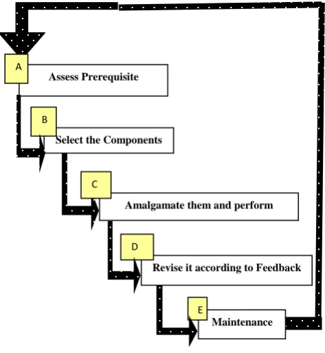 Fig 2.  Constituents of the Access Prerequisite Phase  