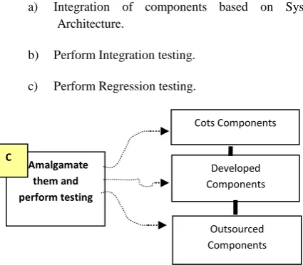 Fig 3. Constituents of the Select the Components Phase 