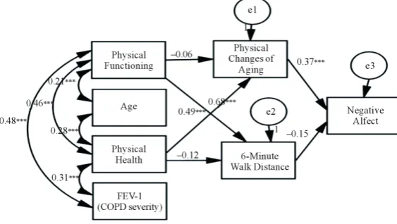 Table 1 meters below the expected minimum distance for healthy Canadians between 45 - 85 years of age [38]respectively, 1.8 standard deviations and two-tenths of a standard deviation above the normed score for COPD Nearly 40% of our participants had no oth