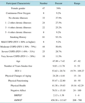 Figure 2. Identity Process Model containing Borg Rating of Perceived Exertion. 