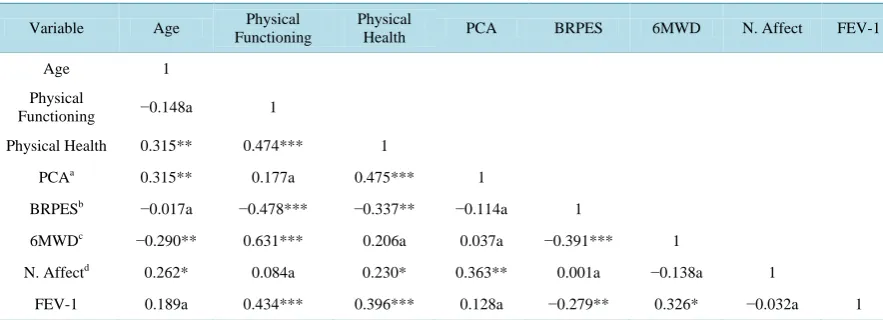 Table 2. Model Variable Correlation Matrix (n = 87).                                                           