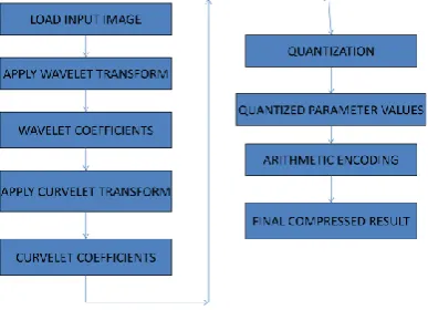 Figure 1: Flow Diagram of Compression Process 