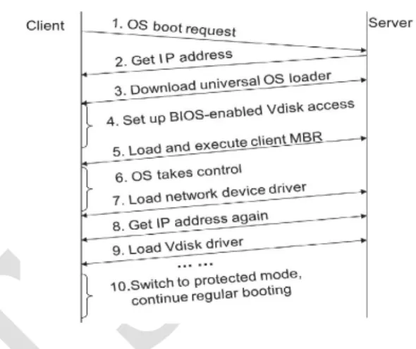 Figure 3.1 lists the steps involved in the TransCom  remote  boot  process.  As  a  first  step  in  OS  boot,  each  TransCom  client  submits  an  OS  boot  request  to  the  server  and  obtains  an  IP  address  for  subsequent  communication