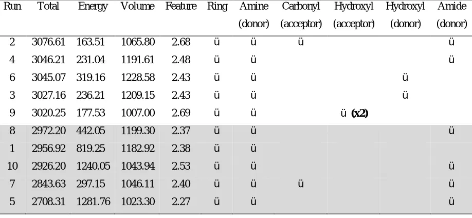 Table 2. GASP results for 5-HT1D dataset. The runs are ordered on fitness value. The 