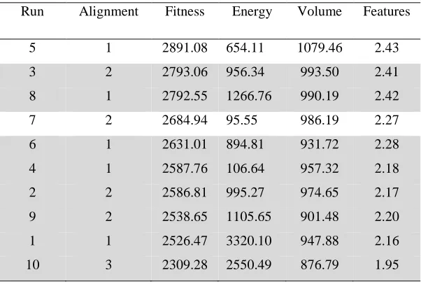Table 4. GASP results for the scytalone dehydratase dataset. The column headed Alignment 