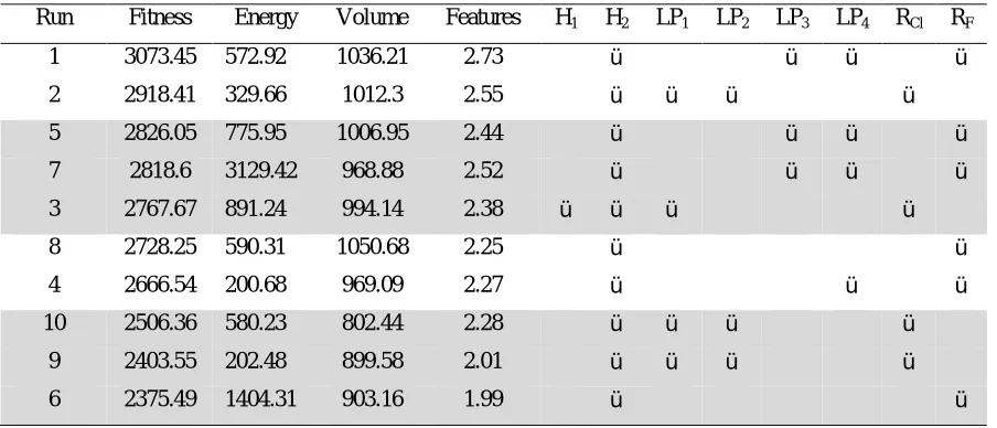 Table 6. GASP results for the dopamine dataset sorted on fitness. The dominated solutions 