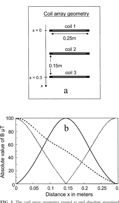 FIG. 1. The coil array geometry (panel a) and absolute magnitude ofmagnetic-ﬁeld strength along the central axis of the coil array for threedifferent conﬁgurations of active turns (panel b).