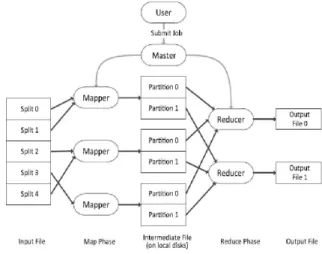 Fig 2:  Dataflow Diagram of MapReduce.  When  a  MapReduce  program  is  executed  on  Hadoop(open source software), it is expected to be run on  multiple computers or nodes