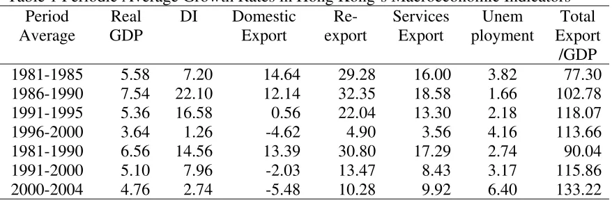 Table 1 Periodic Average Growth Rates in Hong Kong’s Macroeconomic Indicators 