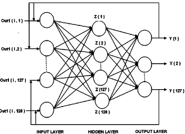 Fig 1. Neural network structure without feedback 