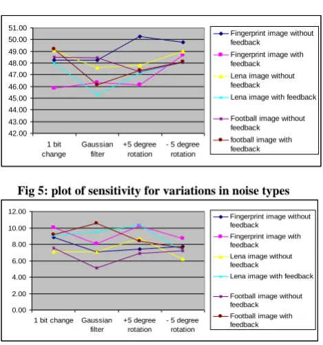 Fig 7: plot of time delay for variations in noise types 